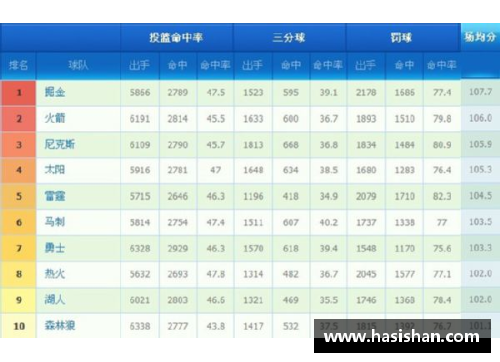 NBA球队数据分析及排名统计